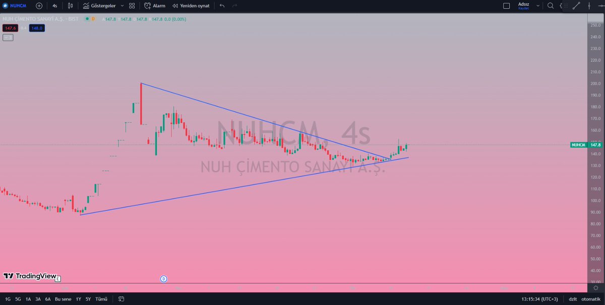 #NUHCM  %8 yükseliş gösterdi. #Piyasa #piyasalar #hisse #hissesenedi #DolarTL #altın #BORSA #bist100 #borsaistanbul #NASDAQ100 #Bitcoin  #petkm #EUPWR #Ethereum #temettü #forex