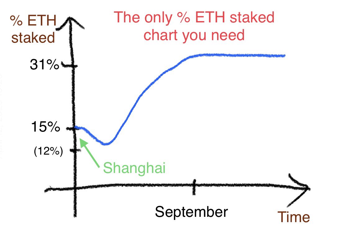 Not drawn to scale 🙏