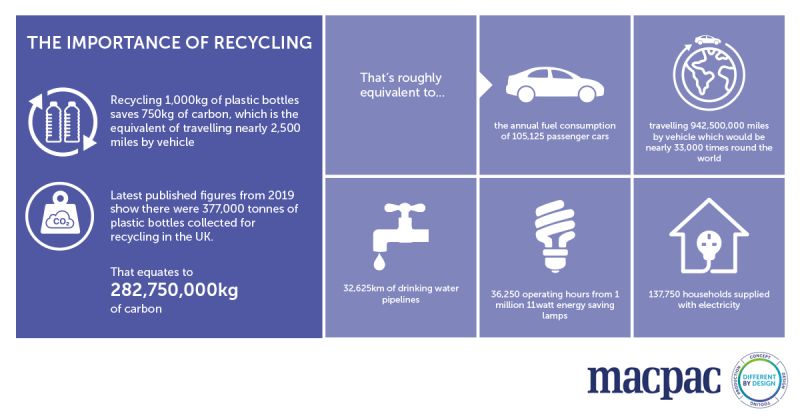 We have been recycling our own waste for over 10 years now.

This shows the importance of recycling ♻

#recycling #recyclablepackaging #packaging #differentbydesign #macpacukltd