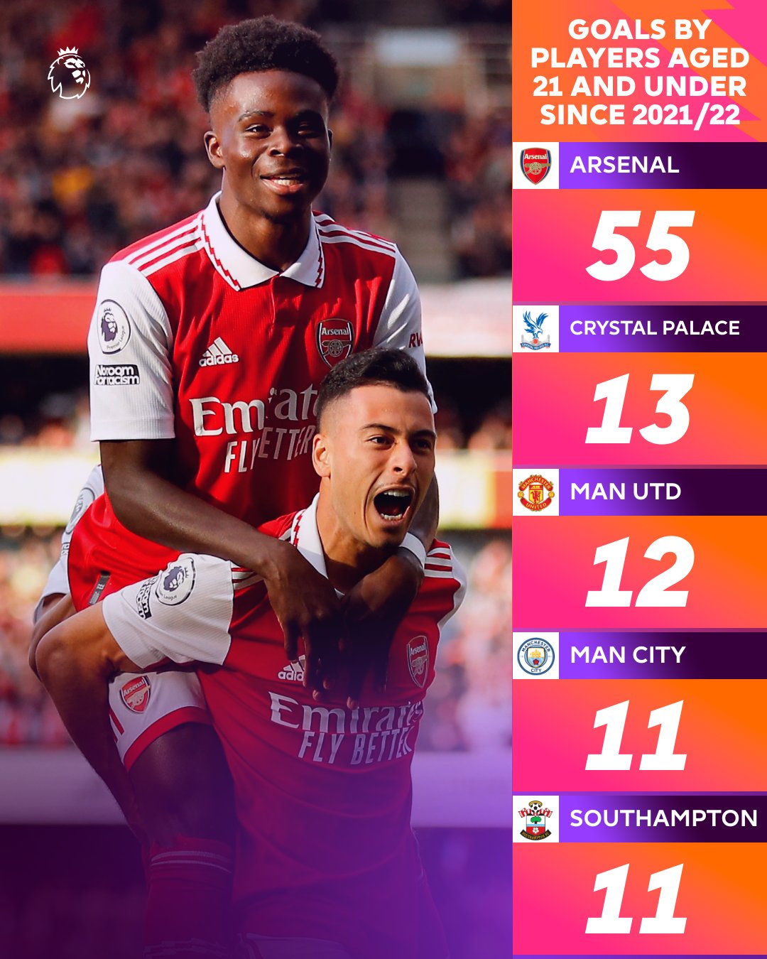 Premier league on twitter the young guns are shining arsenal lead