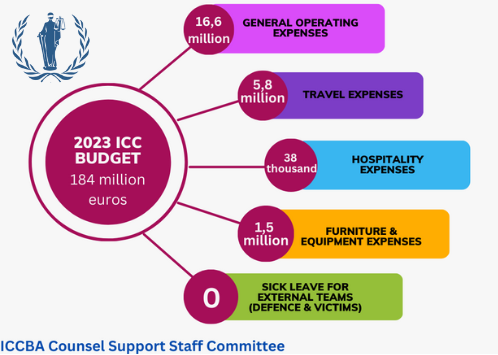 There is currently no budget at the <a href="/IntlCrimCourt/">Int'l Criminal Court</a> for paid sick leave for #Defence and #Victims' team members. Will the #ASP22 do something this year to provide this protection for these individuals who strive for #fairtrials? #ICL #InternationalLaw
