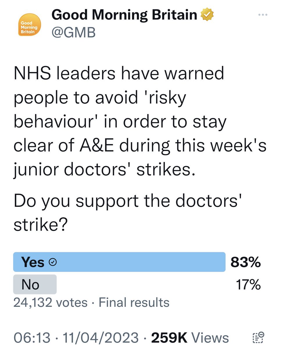 Final <a href="/GMB/">Good Morning Britain</a> poll result❗️

A whopping 83% of the public stand in solidarity with junior doctors striking for pay restoration and safer healthcare for all of us. 💙 
#JuniorDoctorsStrike #NHS