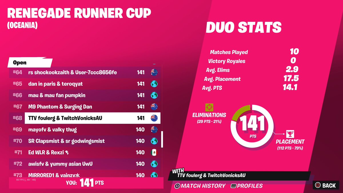 VonicksAU's tweet photo. 68th in the renegade runner cup #TMOnTop @TeamMilitiaESP https://t.co/zEdNf3glUM
