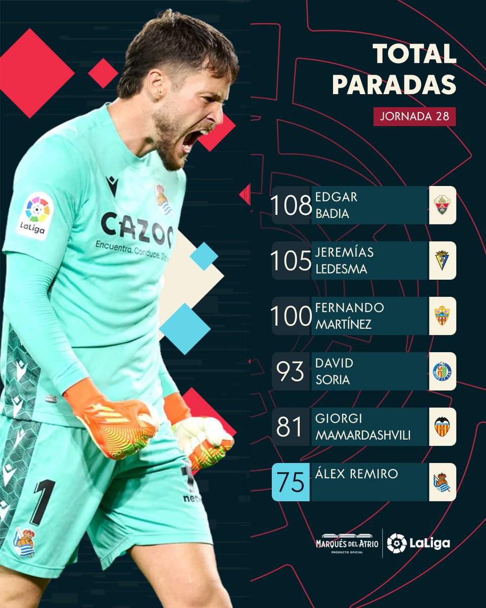 LaLiga's tweet photo. RE-MURO. ๐
๐๐ ยกEl guardameta de la @RealSociedad fue pieza clave en la victoria de la pasada jornada de #LaLigaSantander!
#PlacerInalterable | @marquesdelatrio https://t.co/fTui4CU71N