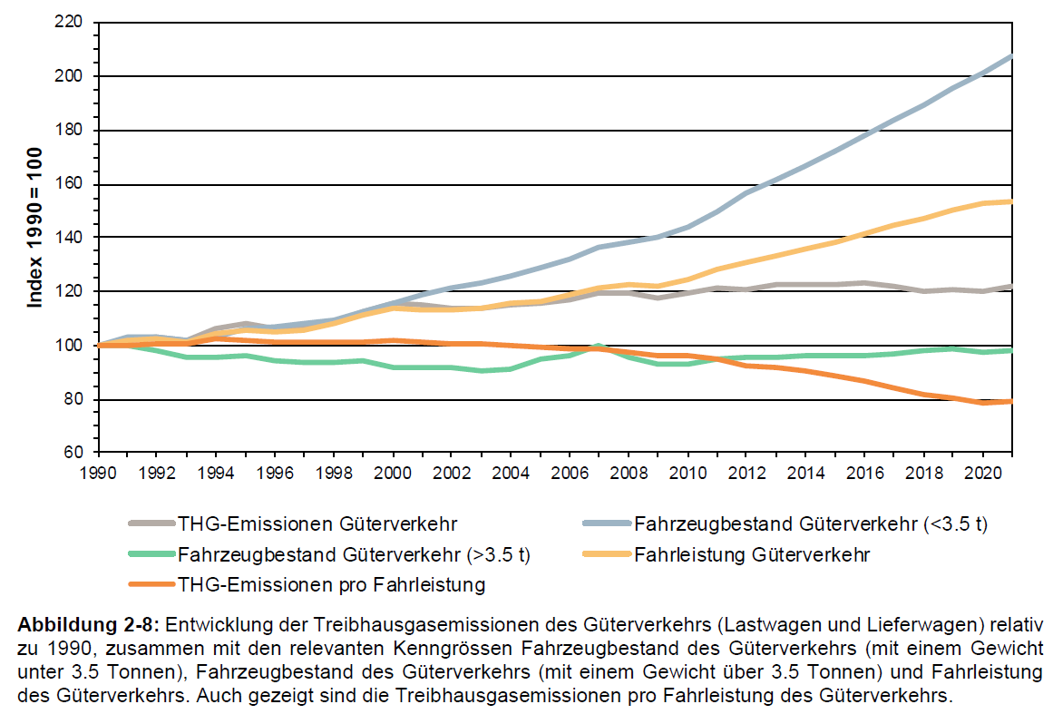 nicole_mathys's tweet photo. 👉THG Güterverkehr Trend ↗️ (+20% 2019 -> 1990)
👉Seit frühen 2000er-Jahren: THG/ Fahrleistung ↘️
👉Fahrzeugbestand ↗️ (+75%); Zunahme vor allem bei Lieferwagen 🚚
(schwere Lastwagen 🚛➡️als Folge der #LSVA) https://t.co/7w38d2sA67