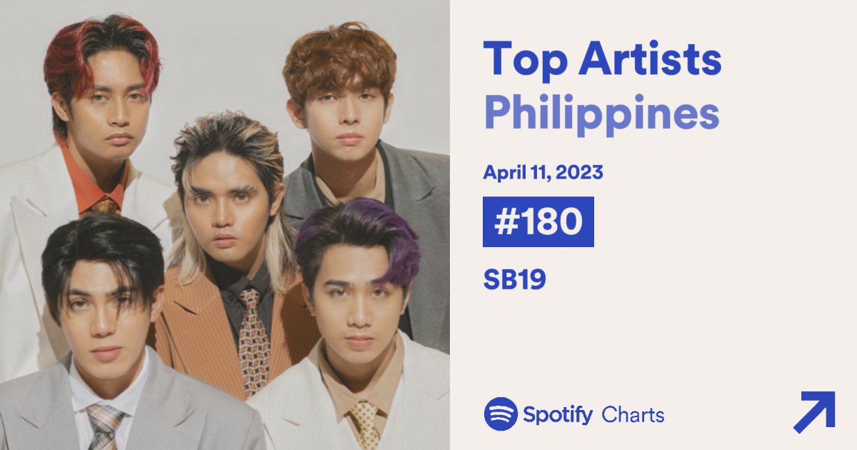 sb19_spotify's tweet photo. SB19 gain a high rank last night on Daily Top Artist Chart only to suddenly drop 2 spots tonight.

Even when the road is rocky, it’s important to remember that there’s always a light at the end of the tunnel and to strive for it.

PADAYON A'TIN
@SB19Official #SB19 https://t.co/H4XZ05HKwN