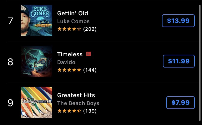 DAVIDO_STATS's tweet photo. US 🇺🇸 iTunes:

#8.  ‘Timeless’ (+192) *Back In Top 10* https://t.co/aK5STTOWlw