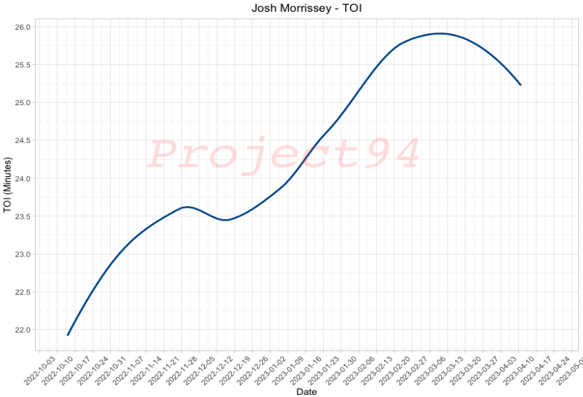 proj94analytics's tweet photo. The #NHLJets clinched their playoff spot after defeating the #mnwild 3-1. Josh Morrissey added his 60th assist this season and has been crucial to the Jets' playoff hopes as his TOI/Game consistently increased plus 16 G, 119 blocked shots this season
@LO_WinnipegJets #WPGvsMIN https://t.co/nEMv869BU5