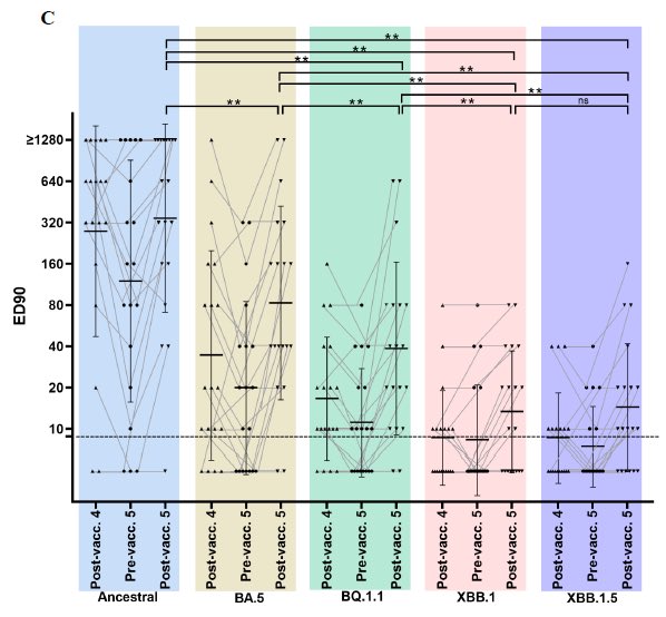 DCCC Age (@dcccage) on Twitter photo Congrats to Ehmsen et al. for their Cancer Cell publication evaluating the neutralizing capacity to current SARS-CoV-2 variants in predominately older patients with cancer before and after receiving the BNT162b2 bivalent mRNA vaccine booster. doi.org/10.1016/j.ccel… <a href="/onko_ouh/">Onkologisk Afdeling, OUH</a> Congrats to Ehmsen et al. for their Cancer Cell publication evaluating the neutralizing capacity to current SARS-CoV-2 variants in predominately older patients with cancer before and after receiving the BNT162b2 bivalent mRNA vaccine booster. doi.org/10.1016/j.ccel… <a href="/onko_ouh/">Onkologisk Afdeling, OUH</a>