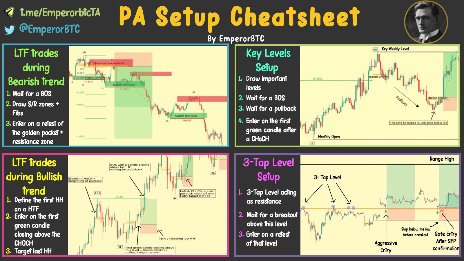 Emperor👑 on Twitter "4 Scalping Strategies with PA, Fib and SFP 💯 Read