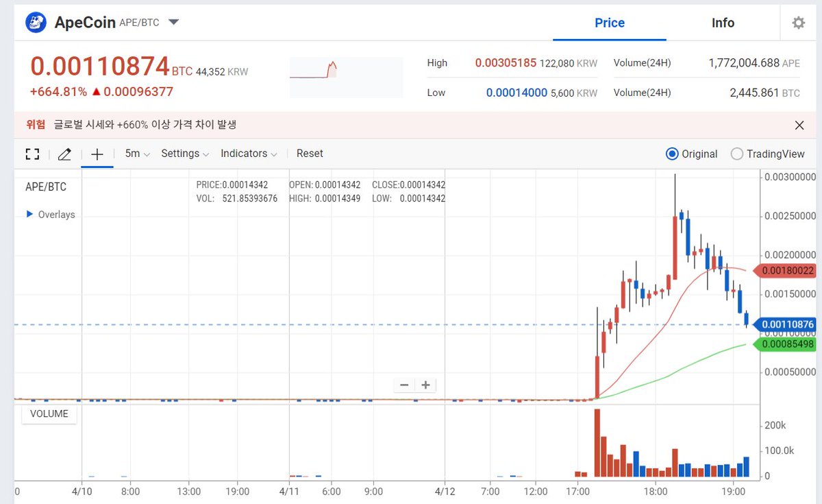WuBlockchain's tweet image. The APE-BTC trading pair on Upbit, South Korea’s largest exchange, rose sharply at around 17:15 UTC+8 today, reaching a maximum of 0.003 BTC (about $90), and currently stands at around 0.0011 BTC (about $33), and there are still 7x the premium.