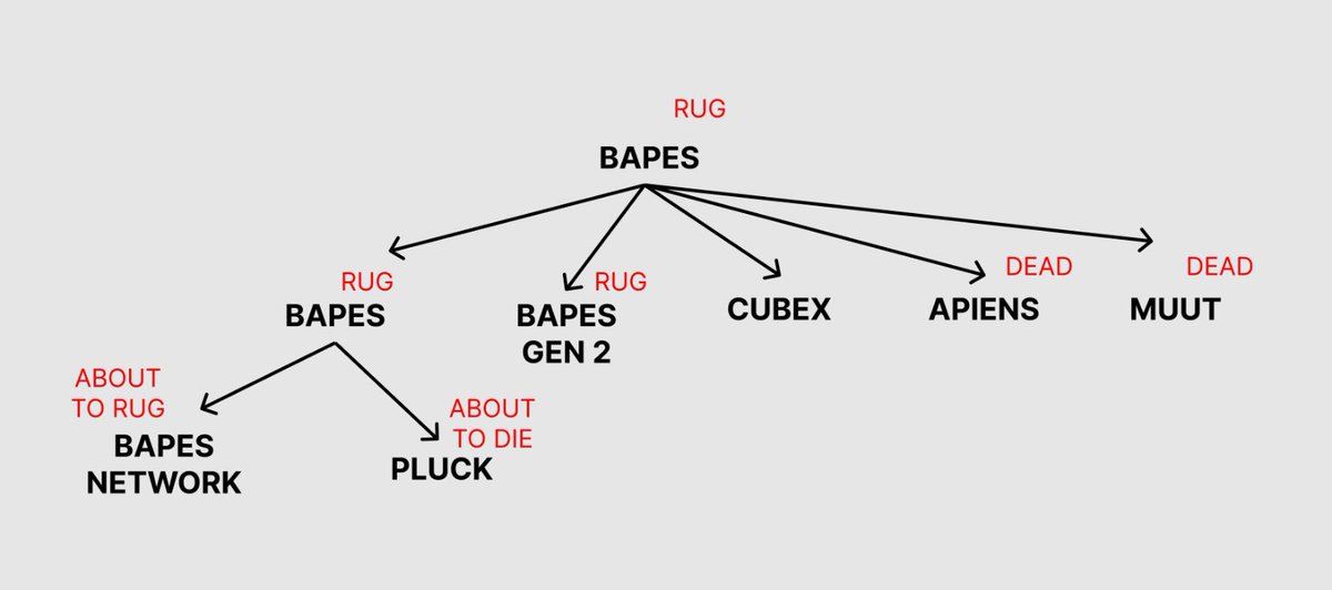 dabloonski's tweet image. #bapesclan rugonomics. Accurate? Man, the Bapesclan drama does not seem to end. Team lying to eachother, team split, #rugs, killing projects, whats next?
