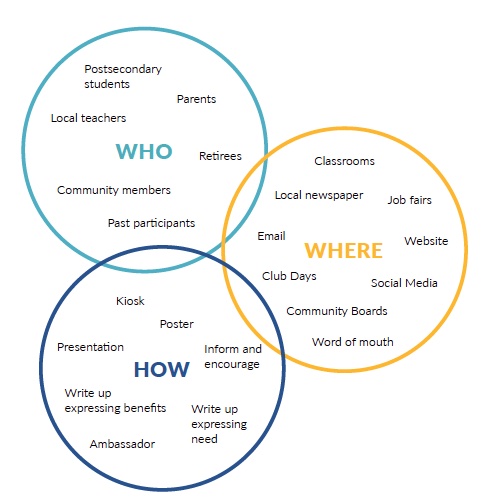 PhelpsHelps2012's tweet photo. Next up - Volunteer Recruitment &amp; Retention.

Volunteer recruitment and retention strategies should include key elements such as attracting volunteers and encouraging repeated participation. Below is Phelps's recruitment strategy. Learn more here: https://t.co/7yxycJebME https://t.co/yeR5pirhFq