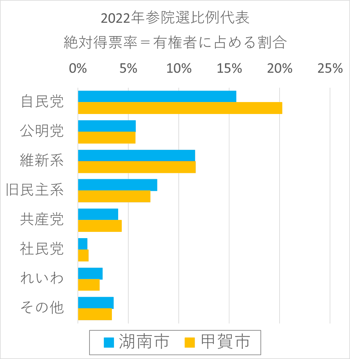 KonanInfoPoD's tweet photo. 湖南市と甲賀市を比べよう。。
2022年参院選の比例代表での得票を、有権者数で割った割合をグラフにしました。
甲賀市の方が自民党が強いけど、他はそれほど差がない感じかと。湖南市でのみ維新が結構強い、というわけでもないかと。 https://t.co/3gWxTh5jGh