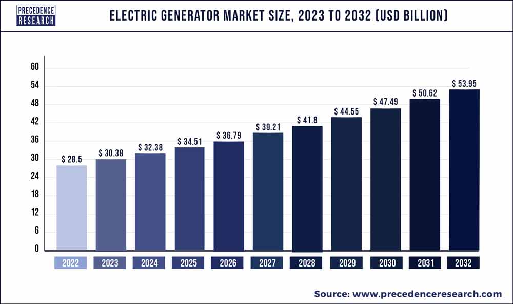 Precedence_R's tweet image. The #electricgenerator market is devices that convert #mechanicalenergy into #electricalenergy. These generators generate electricity in various applications, from industrial and commercial settings to residential and portable power solutions.

Read More@ bit.ly/412TMmf