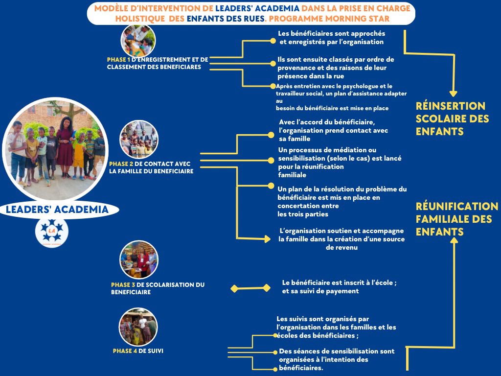 LeadersAcademia's tweet photo. Le 12 Avril étant la journée internationale des enfants des rues, nous vous laissons découvrir le modèle d’intervention que nous avons développé dans #leadersacademia. 

#droitdesenfants
#ProtectionEnfance https://t.co/Yhr5Gj62rB