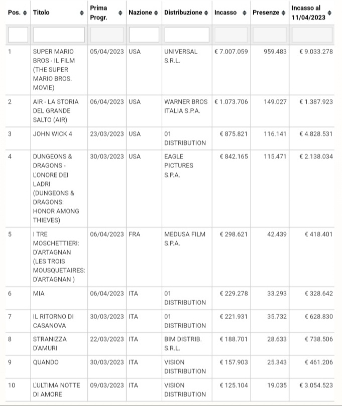 #Lultimanottediamore Ha superato i €3 milioni di euro al botteghino.  Ne sono felice perché come avevo detto in precedenza il pubblico italiano sta dando fiducia al cinema di genere, che in passato ha dato lustro e linfa al nostro cinema nel mondo. E noi sappiamo farlo bene.