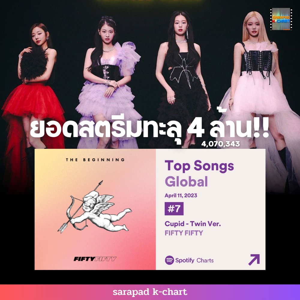 sarapad_kchart's tweet photo. [CHART] #FIFITYFIFTY Cupid (Twin Ver.) ทำลายสถิติในชาร์ต Spotify Global อีกแล้ว ล่าสุด (2023.04.11) อยู่อันดับที่ 7 (+1) ยอดสตรีมทั่วโลก 4,070,343  ทะลุ 4 ล้านแล้ว https://t.co/AtQ1ImG7MC