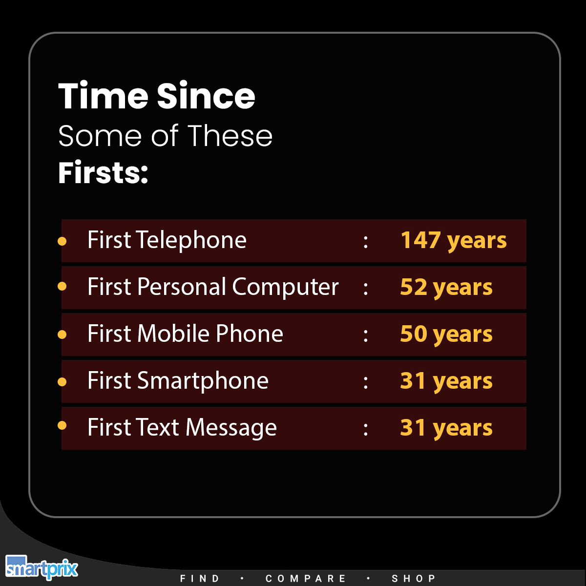 Smartprix's tweet photo. Time since the first...
#TIME #First #FactsAndStats #TimeSince https://t.co/FgZbxYnukd