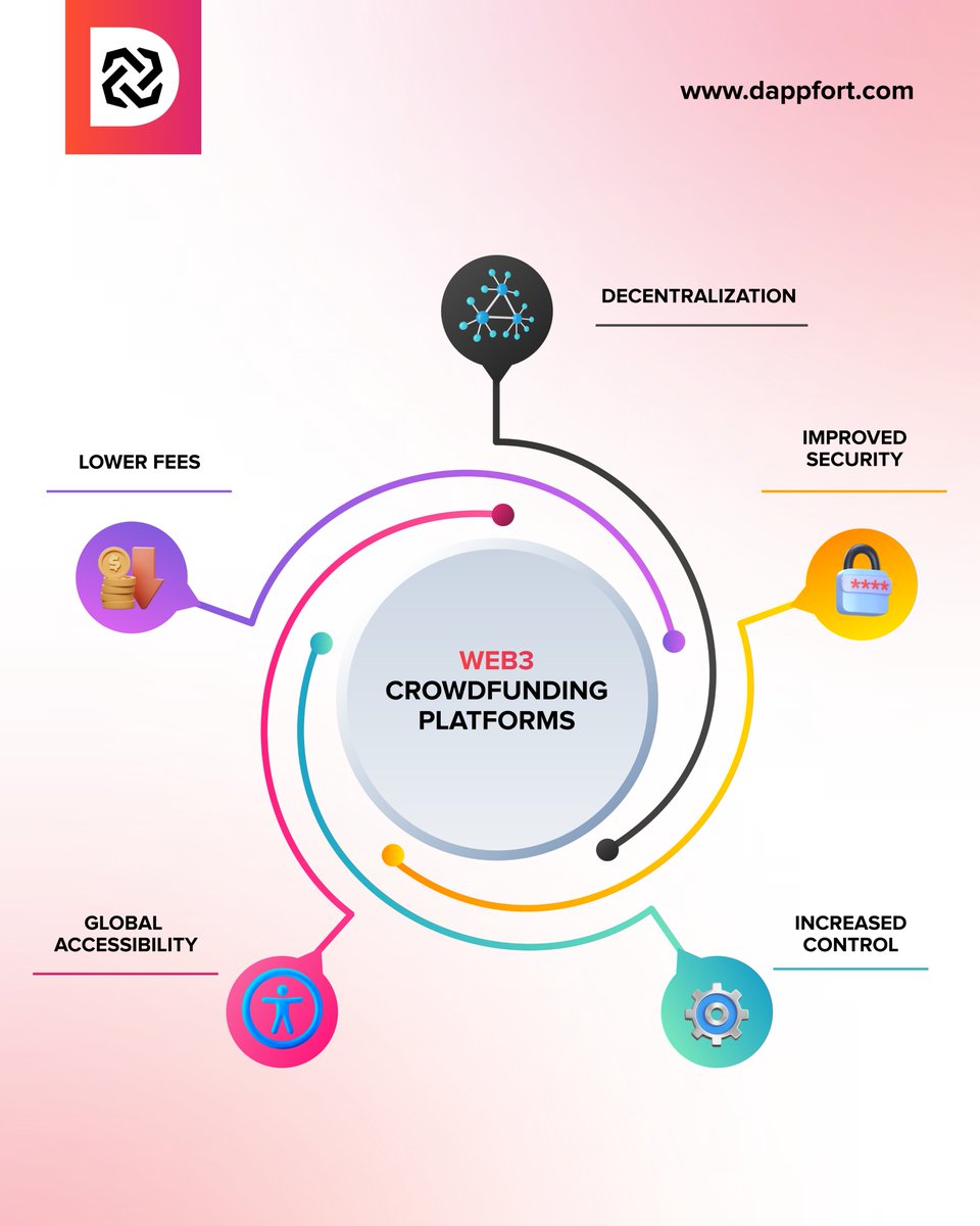 Benefits of web3 crowdfunding

#web3 #web3development #web3community #web3entertainment #entertainment #web3app #web3gaming #web3technology #BlockchainGaming #blockchaintechnology #development #memecoin #web3business #business #web3crowdfunding #crowdfunding