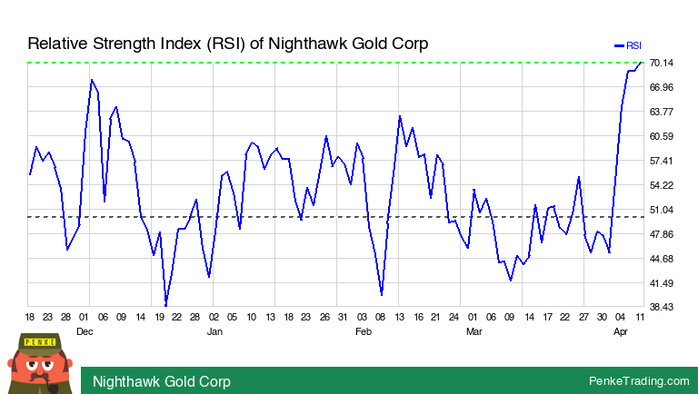 PenkeTrading's tweet image. I found you an Overbought RSI (Relative Strength Index) on the daily chart of Nighthawk Gold Corp. Is that #bullish or #bearish?

 $M2M2 #M2M2 #rsi #overbought

penketrading.com/symbols/M2M2.F/