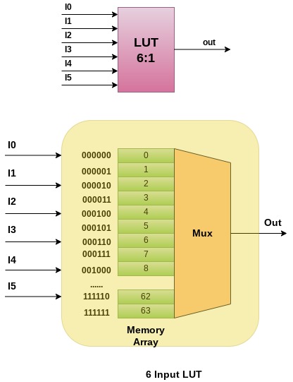 VlsiUpdates's tweet image. LUT Architecture in an FPGA:
#lut #fpga #asic #digitaldesign #vlsi @vlsi