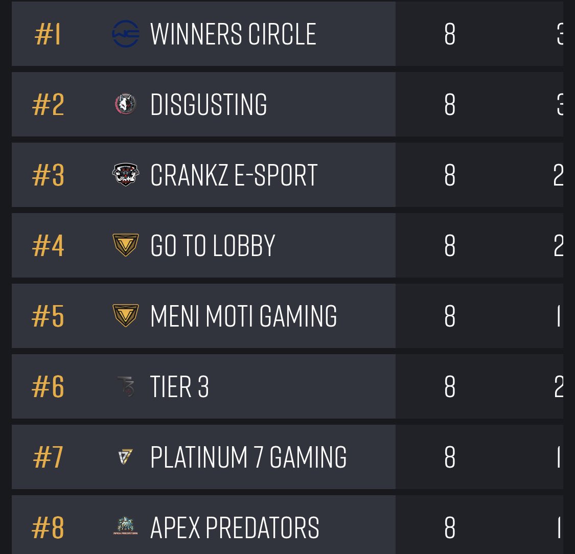 We qualified for the main event of CCS🔥 happy with the performance just a few little things to work on to maximise kills. Got us good positions just a few bad games. 
GG’s to all
<a href="/CoR_GG/">CodeRed Gaming</a> <a href="/PUBG_EU/">PUBG: BATTLEGROUNDS Europe</a>