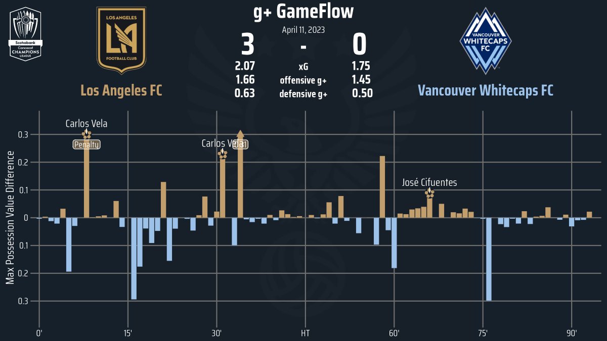g+ GameFlow: CONCACAF Champions League Knockout Round @LAFC v @WhitecapsFC on April 11, 2023. #LAFC #BarrioAngelino #VWFC #VamosVancouver #LAFCvVAN