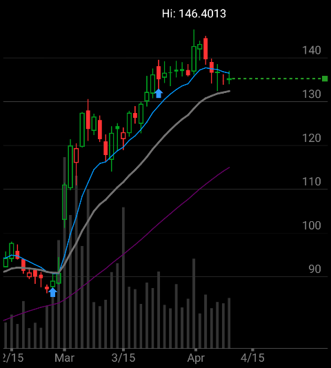 CarlCaloian's tweet image. I&apos;m checking out $DUOL on #TOSMobile #chart @TDAmeritrade
It&apos;s getting sexy right, riding rhe 20 ema making higher lows👀