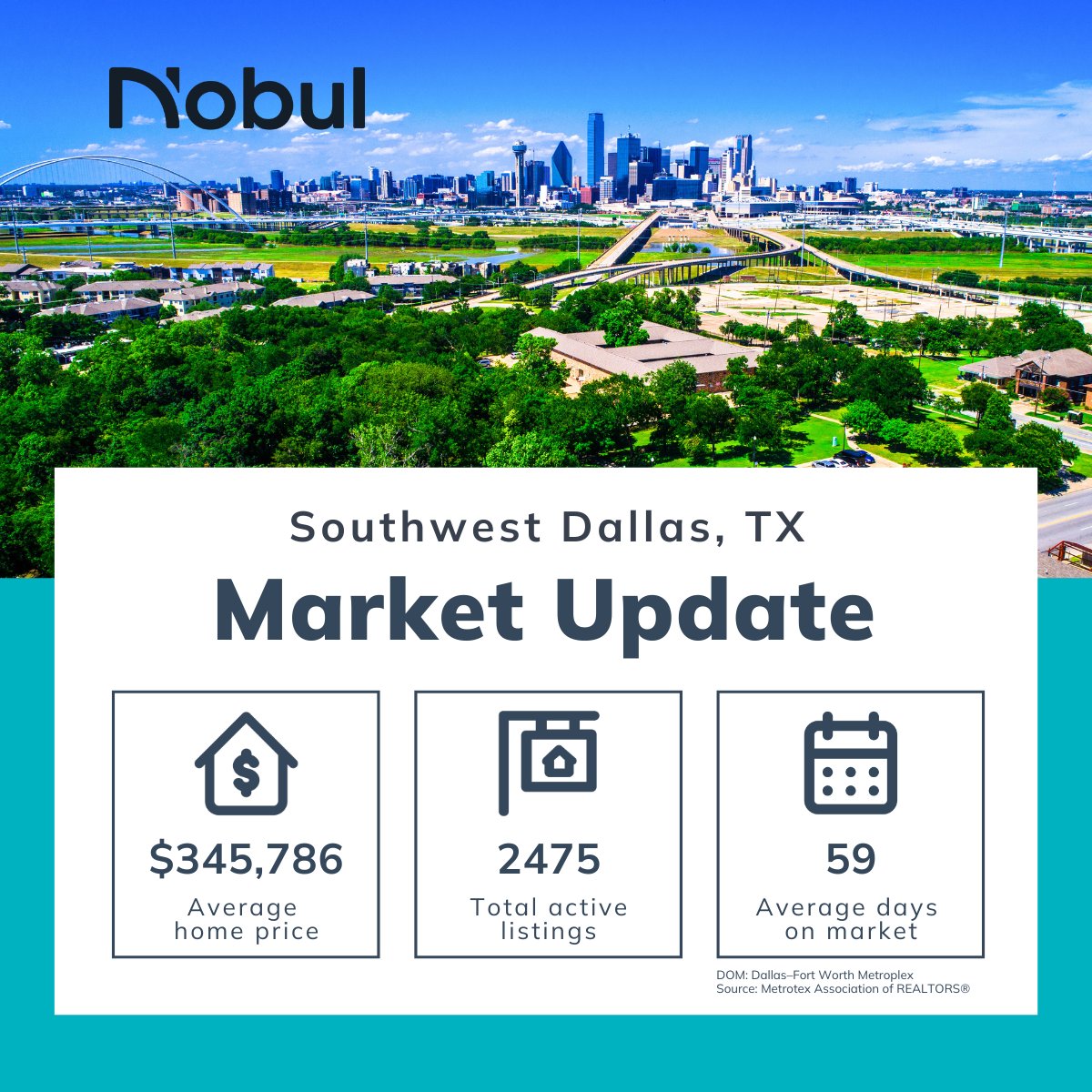 Dallas-Fort Worth could easily become a top buyer’s market this year, due to a surge of homes for sale. Full report bit.ly/3ZZhw9F #realestate #realtor #dallasrealestate #fortworthrealestate #texasrealestate #housingmarket #realestatemarket #relocating #affordablehousing