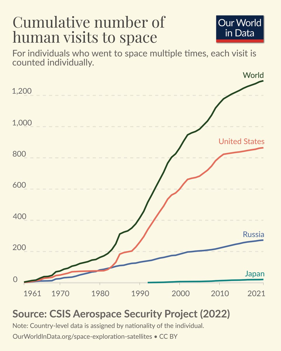 Through 2021, there had been 1,294 human visits to space.

12 people have walked on the moon, last in 1972.

Explore our page with data and visualizations on space exploration & travel, satellites, and space pollution: ourworldindata.org/space-explorat…

#HumanSpaceFlight