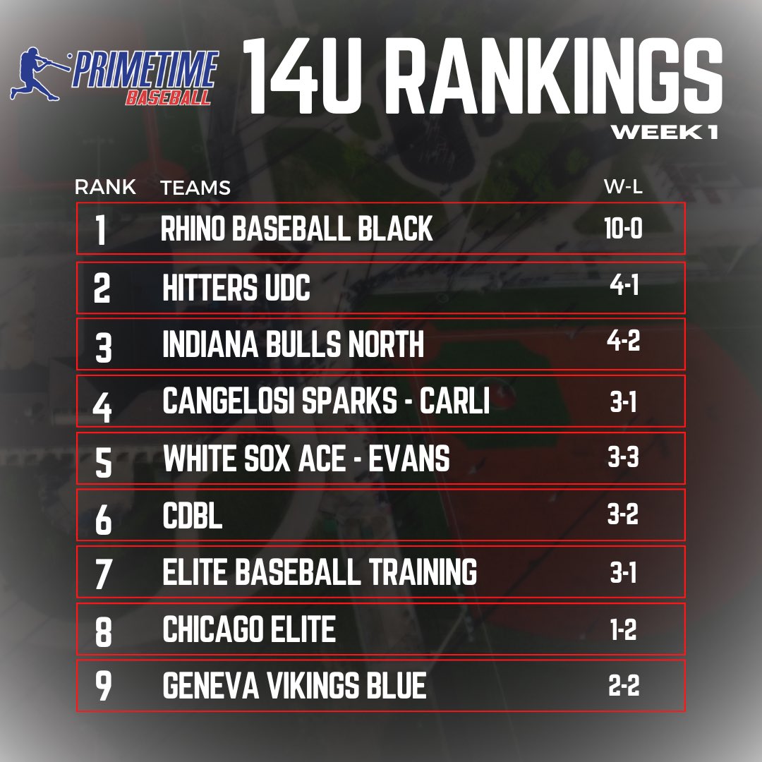 Primetime Baseball Week 1 Rankings are out. For more detail go to “The Den” on our website.