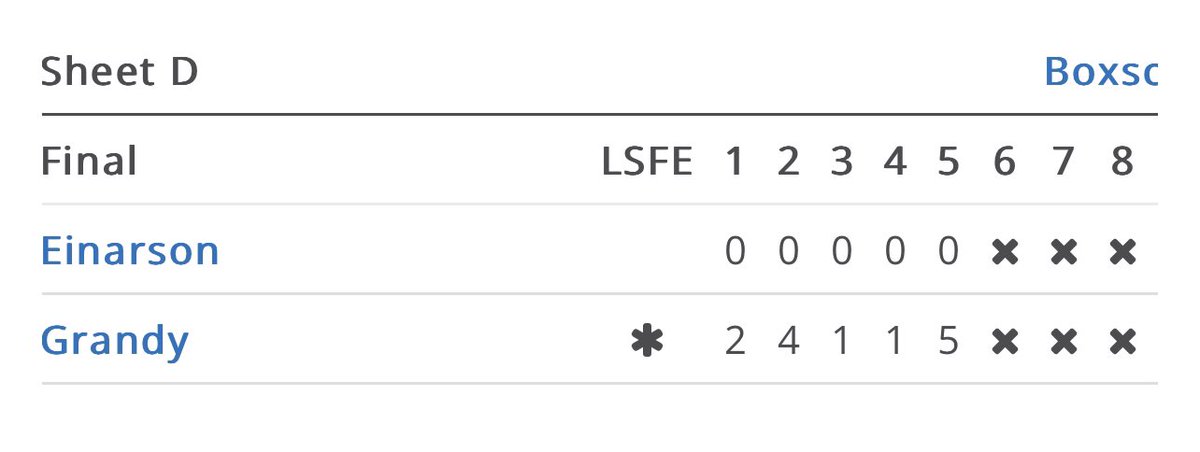 Devin_Heroux's tweet image. 👀 

Don’t see this often. 

Team Grandy with a 13-0 victory over Team Einarson at the @grandslamcurl #cbccurl