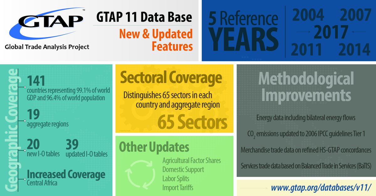 GTAP_Purdue's tweet photo. The Center for Global Trade Analysis is pleased to announce the release of the #GTAP 11 Data Base!
https://t.co/78s59dAfIE
#GTAPDataBase #GTAPDB https://t.co/7NJjwwomRK