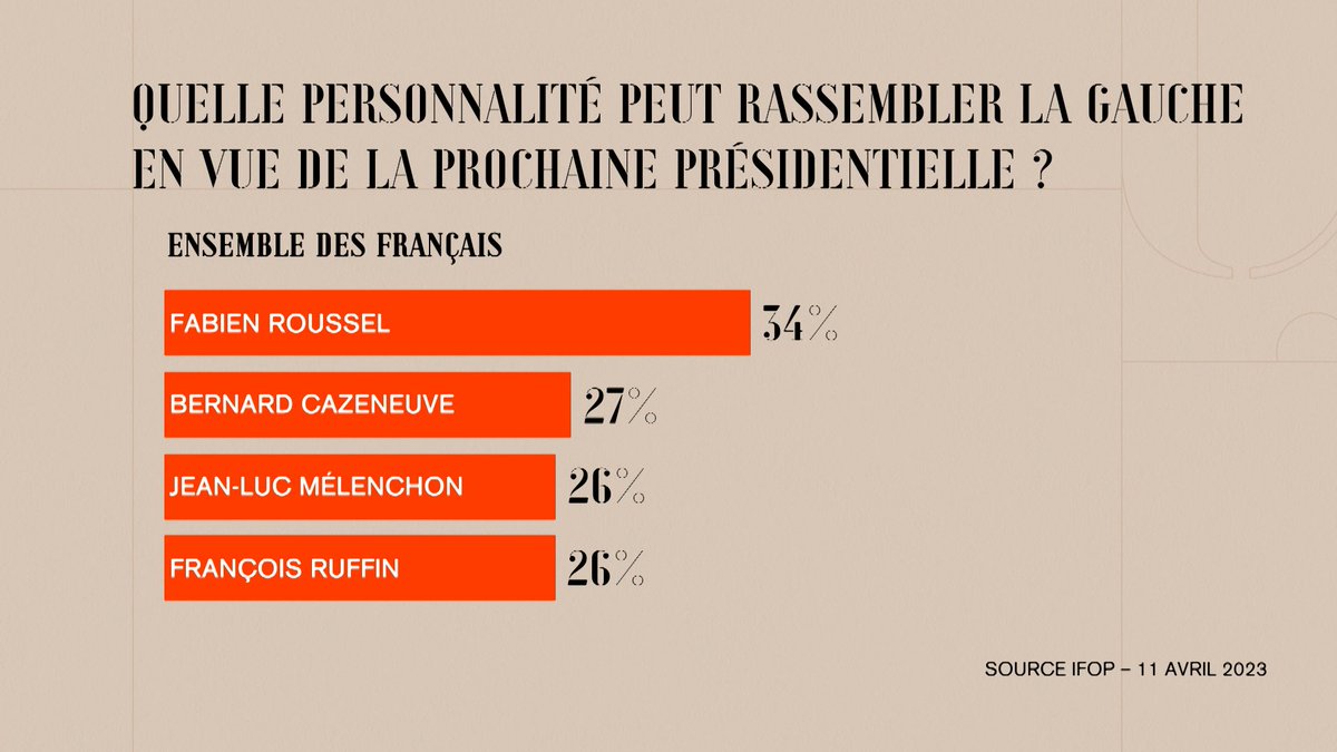 Quelle personnalité politique de la gauche peut rassembler cette dernière ? @IfopOpinion #NNFP