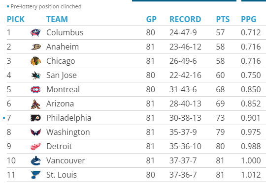 NathanGraviteh's tweet photo. The NHL Draft Lottery order is almost set...

Who do YOU want to see get Connor Bedard? 🤔 https://t.co/1LlIqNmIeN