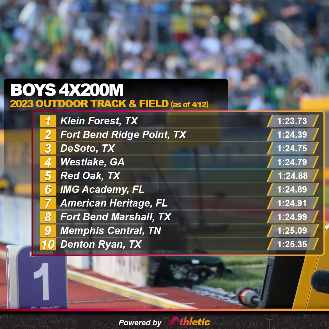 AthleticdotNet's tweet photo. It's incredibely close in the boys 4x200m relay so far this season!

What stories do your stats tell? Find out with your free AthleticNET profile today. https://t.co/RceFk4gD5p