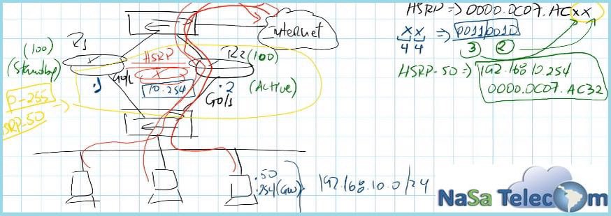NaSa_Telecom's tweet photo. Los protocolos FHRP nos permiten tener un gateway virtual (phantom) para tener alta disponibilidad en caso de que un gateway (router/switch) físico falle.  Los más utilizados son HSRP, VRRP y GLBP.  Somos #NaSaTelecom #Capacitaciones #Certificaciones #RedesDeDatos #Networking https://t.co/whD4QMYGMD