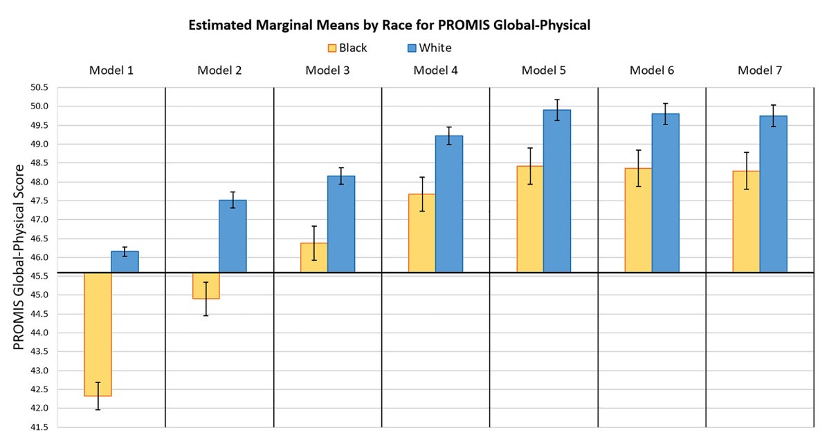 jbjs's tweet photo. The Effects of Sociodemographic Factors on Baseline Patient-Reported Outcome Measures in Patients with Foot and Ankle Conditions

https://t.co/IGiwuFF5vH https://t.co/0kso8VAmbB