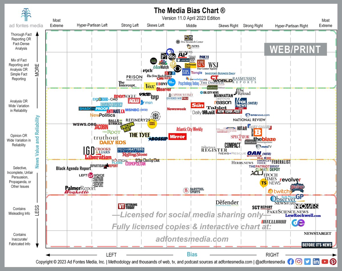 adfontesmedia's tweet photo. The April 2023 Web Edition of the Media Bias Chart is here!

Each month we highlight a few out of the thousands of sources we've rated. You can find them all on our Interactive Media Bias Chart at 👉 https://t.co/NhF2I5z1EL 

#MediaBiasChart #KnowYourSources https://t.co/RXyOtDYbTj