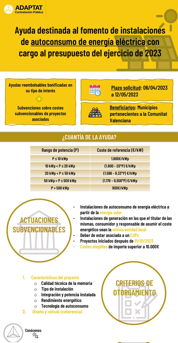 AdaptatP's tweet photo. Continuamos con la batería de #ayudas 🤝💸 que podemos ayudarte a obtener 👇

✅ Fomento de instalaciones de autoconsumo de #energía eléctrica ♻️💡 hasta el próximo 12 de mayo 🔜🗓️

Cuantías dependiendo del rango de potencia ℹ️ a partir de la #energíasolar 🌞

¡Te ayudamos! 📲 https://t.co/5wGaLyjWCw