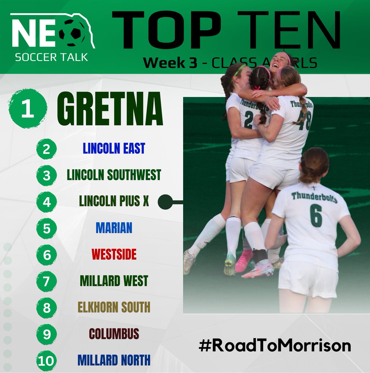 nebraska_talk's tweet photo. ‼️Class 🅰️ Girls Week 3 Top 🔟‼️   

FEATURED: @PXGirlsSoccer continues to have a stellar season, most recently picking up a win against rivals Lincoln High 

Teams to Watch: Lincoln Southeast, Kearney, North Platte, Papillion

#nebpreps #RoadToMorrison https://t.co/RUdjk6qR66