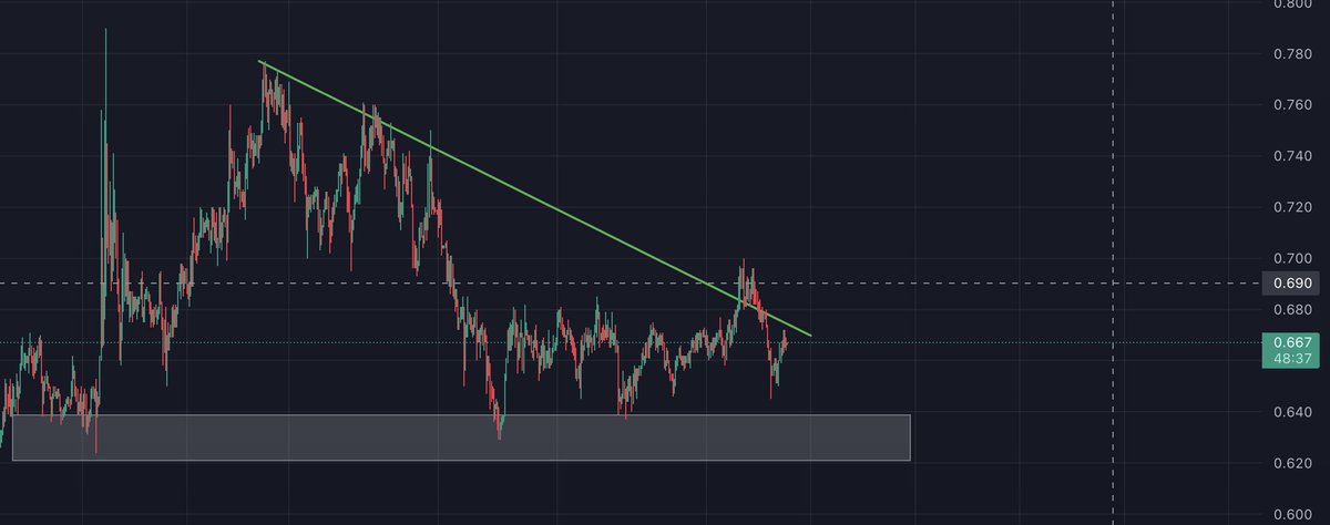 cryptoworld0222's tweet photo. $NEXO
we are right now trading right below this downward sloping resistance line and we have seen a bounce from the macro support which seems to be exhausted so we might not be able to breakout right now
#NEXO #NEXOUSD #NEXOUSDT #trading #cryptocurrency #crypto #cryptotrading