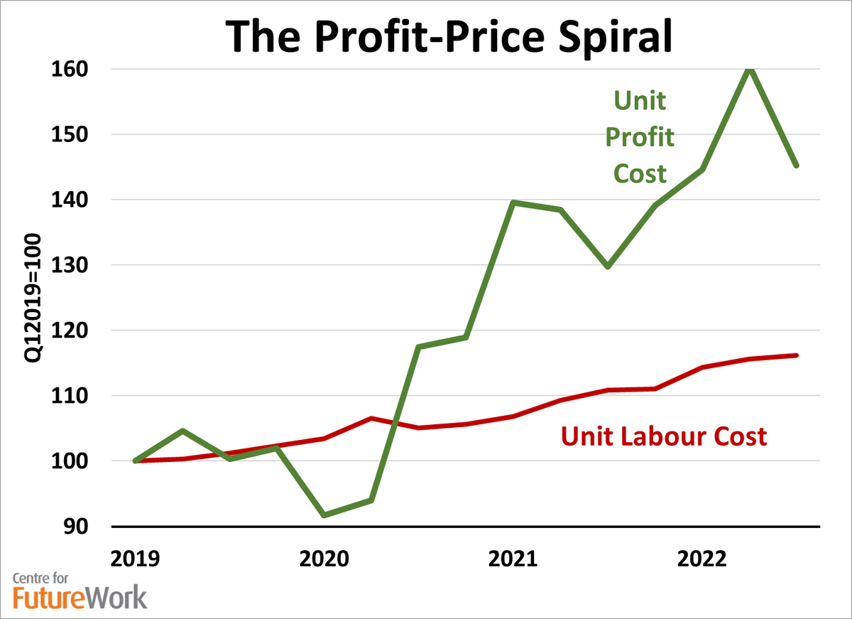 JimboStanford's tweet photo. Interesting phrase in Bank of Canada verbiage today (both the release &amp; Macklem's statement): "corporate pricing behaviour has to normalize." Is that an acknowledgement that profits, not wages, have been the leading edge of this inflation? #cdnecon /2 https://t.co/4ziJVE8EXw