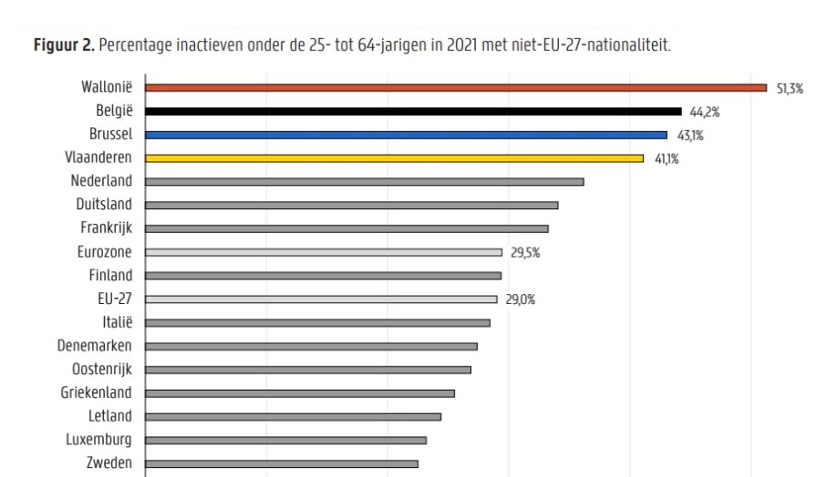 demo_demo_nl's tweet image. In België is ruim 40% van de niet-EU migranten "niet aan het werk en is dat ook niet van plan."
"Geen enkel EU-land doet het slechter."
Nederland staat op de tweede plaats.
Professor Stijn Baert (UGent): “In Brussel en Wallonië zijn deze cijfers taboe”.
businessam.be/enorme-inactiv…