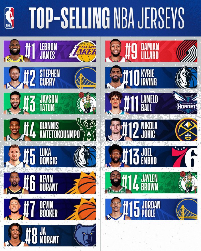 NBA Jersey Sales Rankings: LeBron, Giannis Chasing Steph Curry