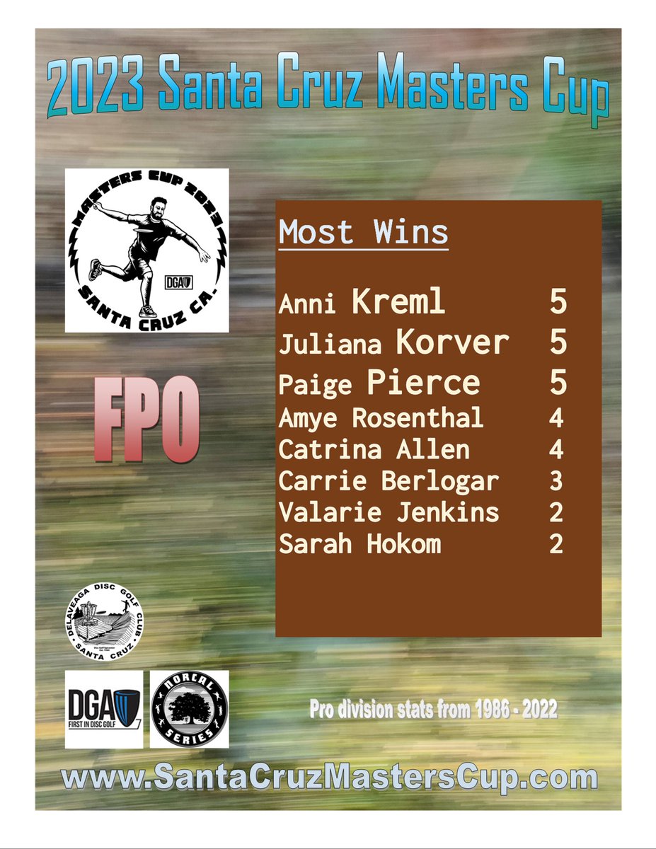 DelaMastersCup's tweet photo. Santa Cruz Masters Cup presented by DGA
Historical stats
**FPO Most Wins**
@JulianaKorver @ppierce29190 @catrina44184 @valariejenkins @sarahhokom 
#SantaCruzMastersCup #SantaCruzMastersCupReunion #delamasterscup
@dgadiscgolf @norcalseries https://t.co/DjmqhlenJt https://t.co/ohOO8Gv6iZ