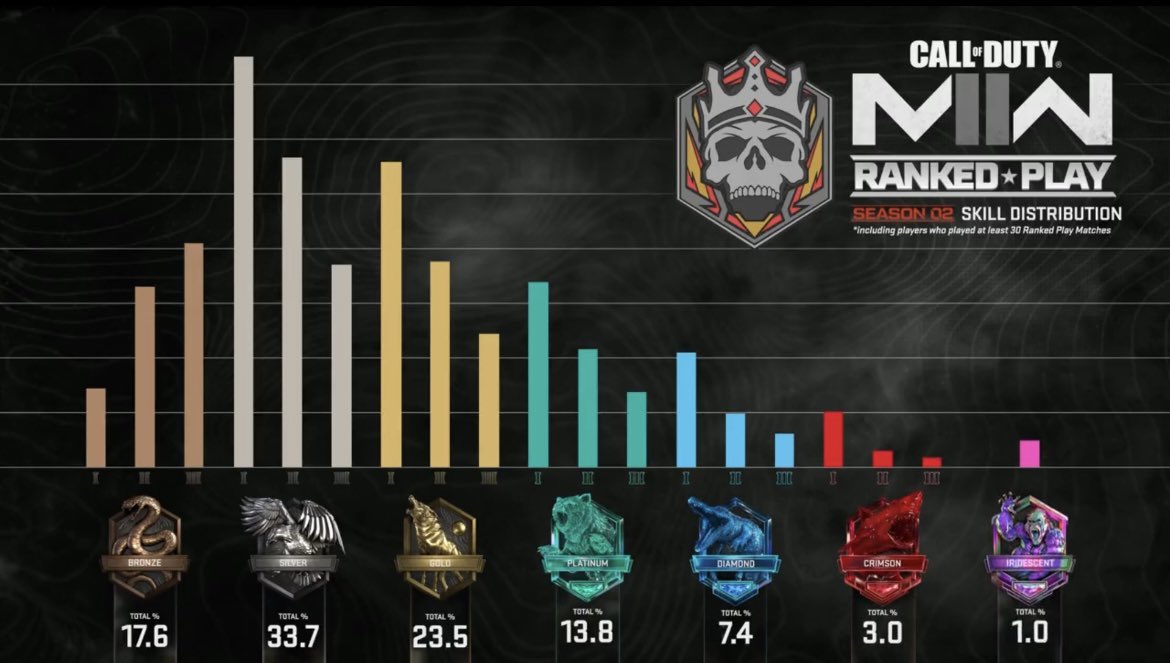 Static_26's tweet photo. Part of the 7.4
Season 3 going for crimson https://t.co/8iP1I4HBEf
