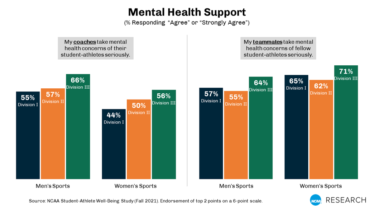 A recent NCAA study showed that Division III student-athletes are most likely to view their coaches and teammates as supportive of student-athlete mental health concerns.
#D3week #whyD3