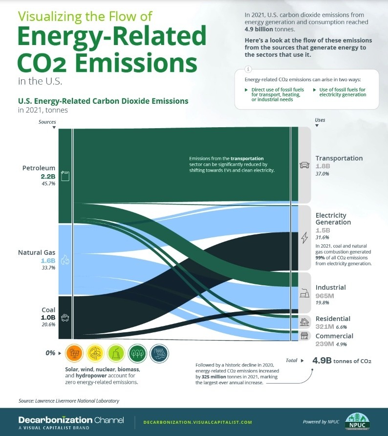 wef's tweet photo. Here's where energy-related CO2 emissions come from in the US https://t.co/gYMp2ATAMZ #Energy #Emissions https://t.co/WtUJgUEYE8
